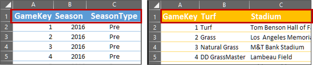 Complementary data columns