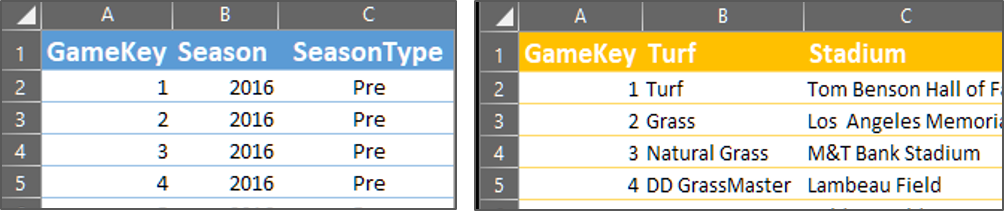 Complementary data