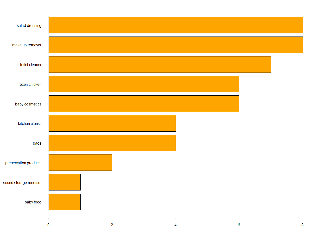 itemFreqPlot_groceries_leas