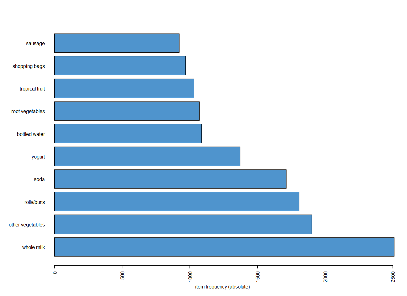 itemFreqPlot_groceries
