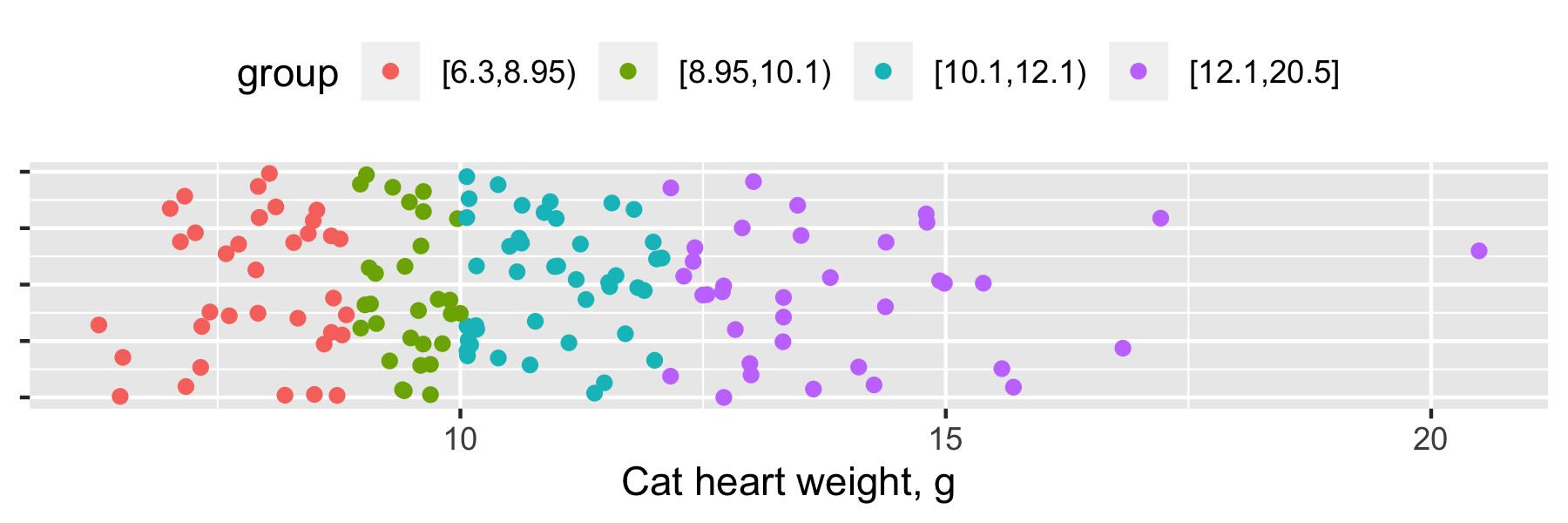 The strip plot from the previous slide has been given color, with red points on the left, then green, then turquoise, then purple on the right.