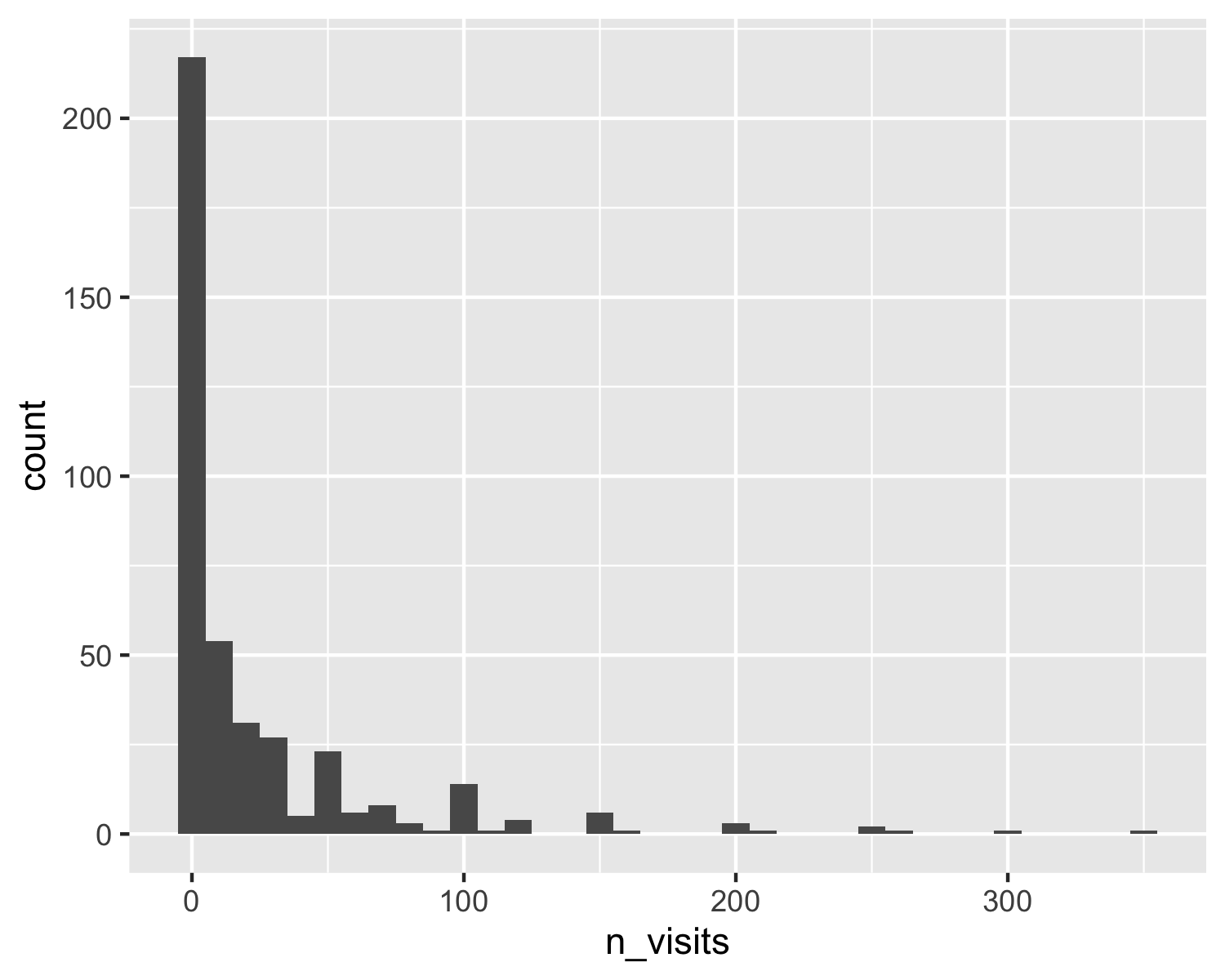 A histogram of visits to Snake River. The distribution is right-skewed, with most people in the left-hand bar of under 5 visits per year. The largest value is over 300 visits per year.