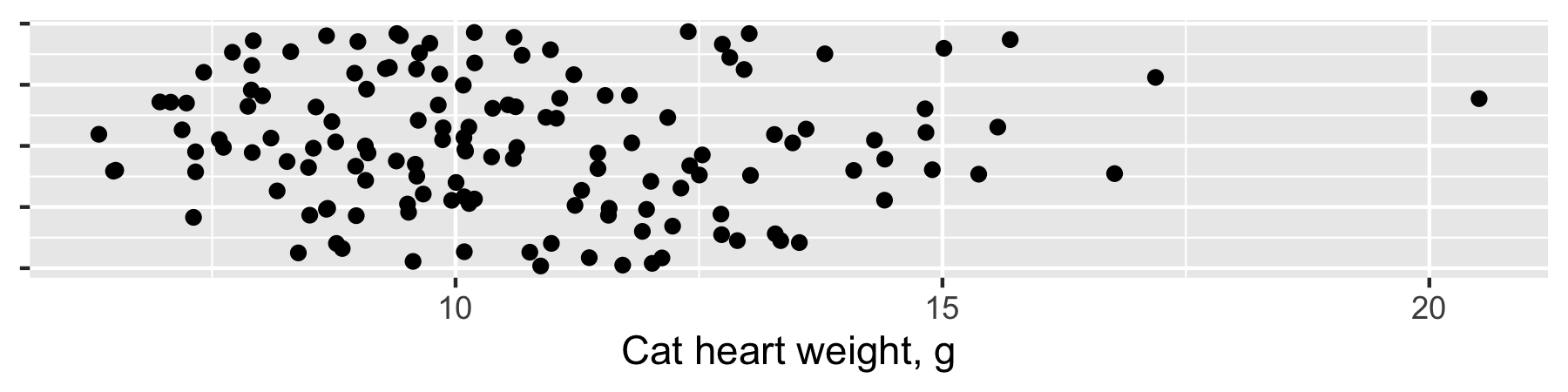 A strip plot of cat's heart weights. The range is from 3 to 20 grams.