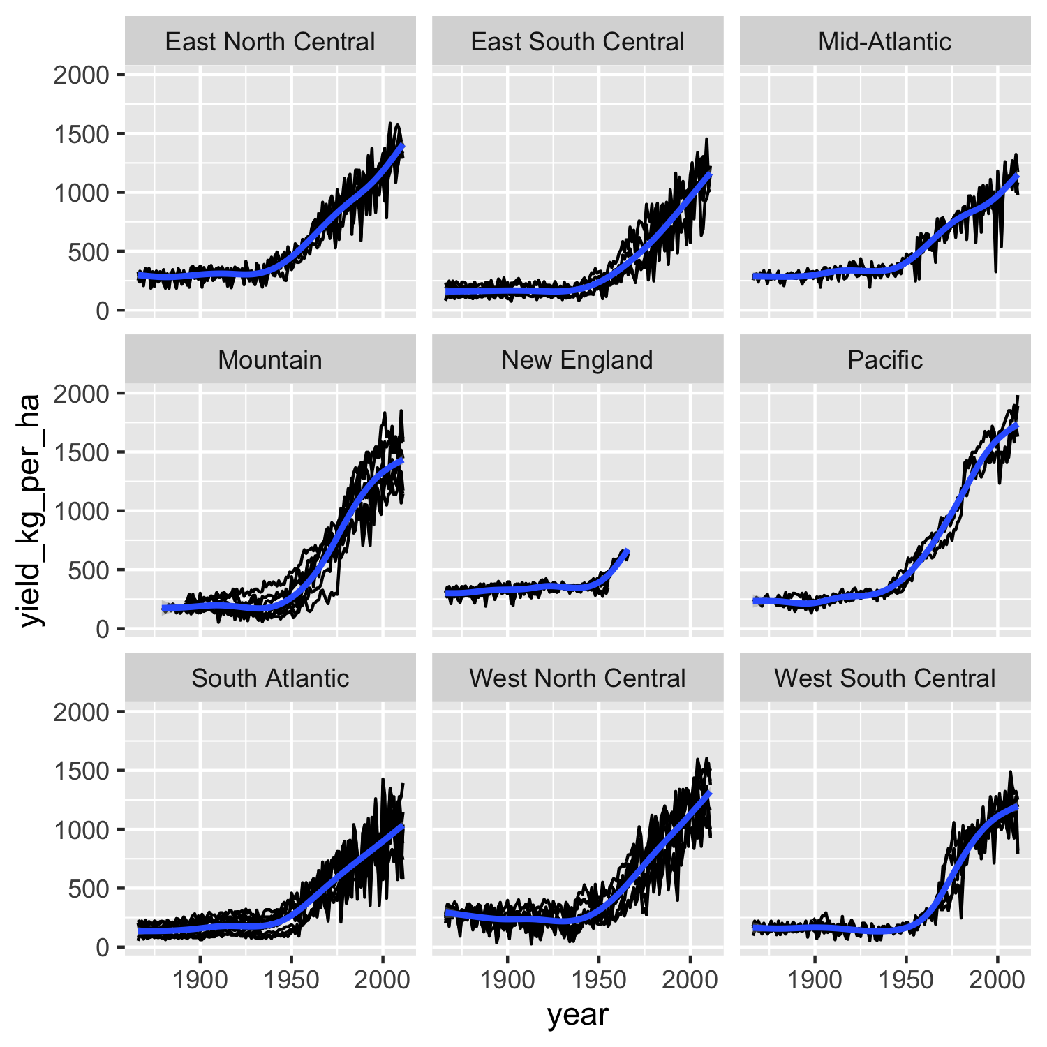 It's the faceted time series of corn yields that you drew in the previous exercise. There are nine panels, one for each census region. In each panel, yields increase slowly until about 1950, then increase rapidly after that.