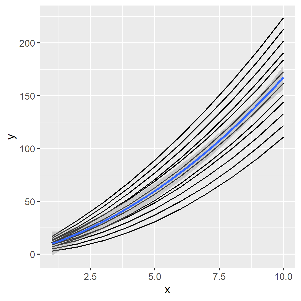 It's the same line plot from the previous slide, but now there is an extra line with a smooth trend on it. That line isn't grouped because the grouped aesthetic was part of the line geom, not the whole plot. Clever, right?