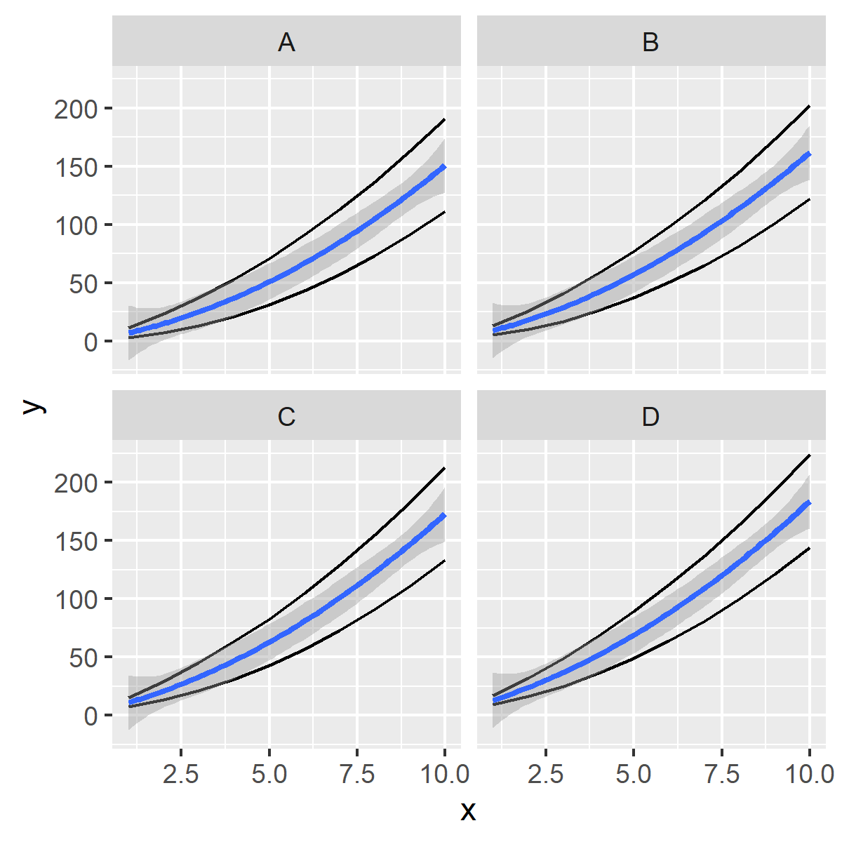 It's the same plot as last time, but now there are four panels labelled 'A' to 'D', because of the call to facet_wrap.