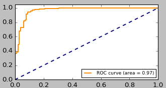 Example of area under the ROC curve for a classifier