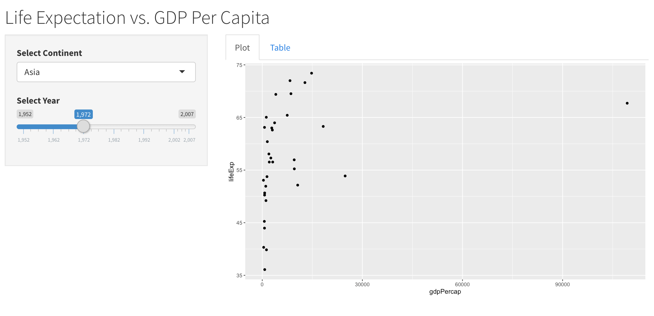 An app displaying an interactive scatterplot of life expectation vs. gdp per capita for a selected continent and year