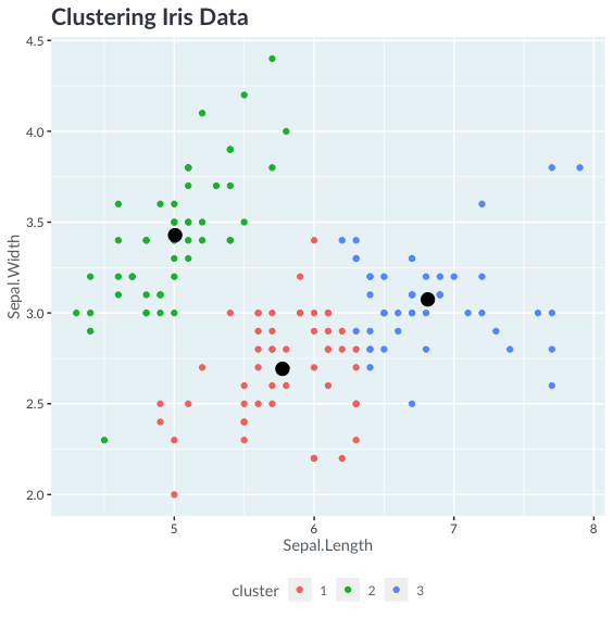 Iris dataset clustered by sepal.length and sepal.width, creating 3 distinct clusters