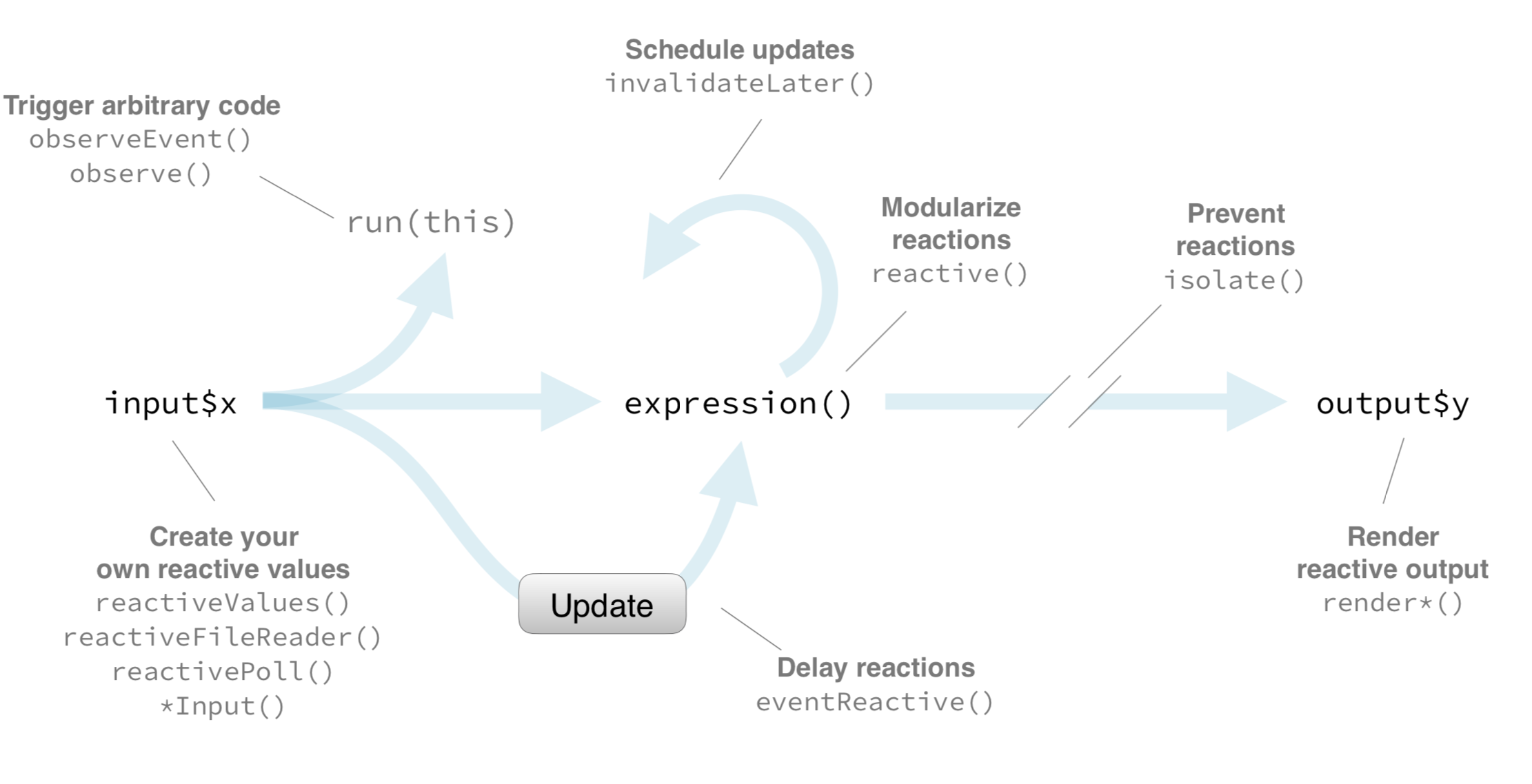 A diagram displaying reactive flow in a Shiny app