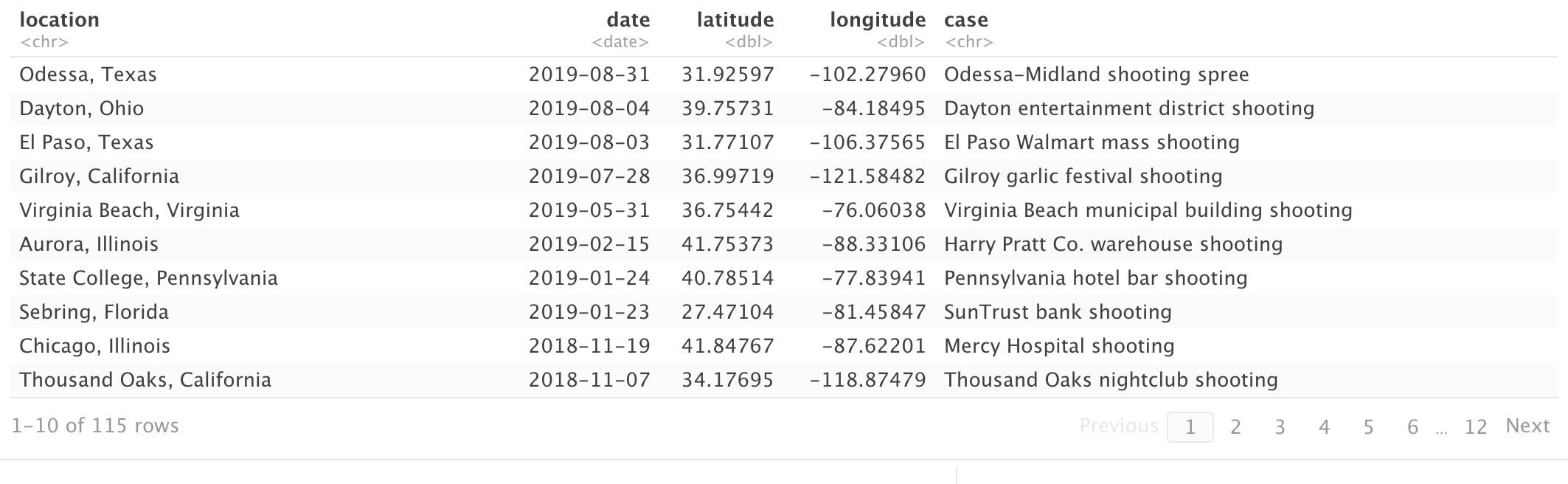 The first 10 rows from the mass shootings dataset