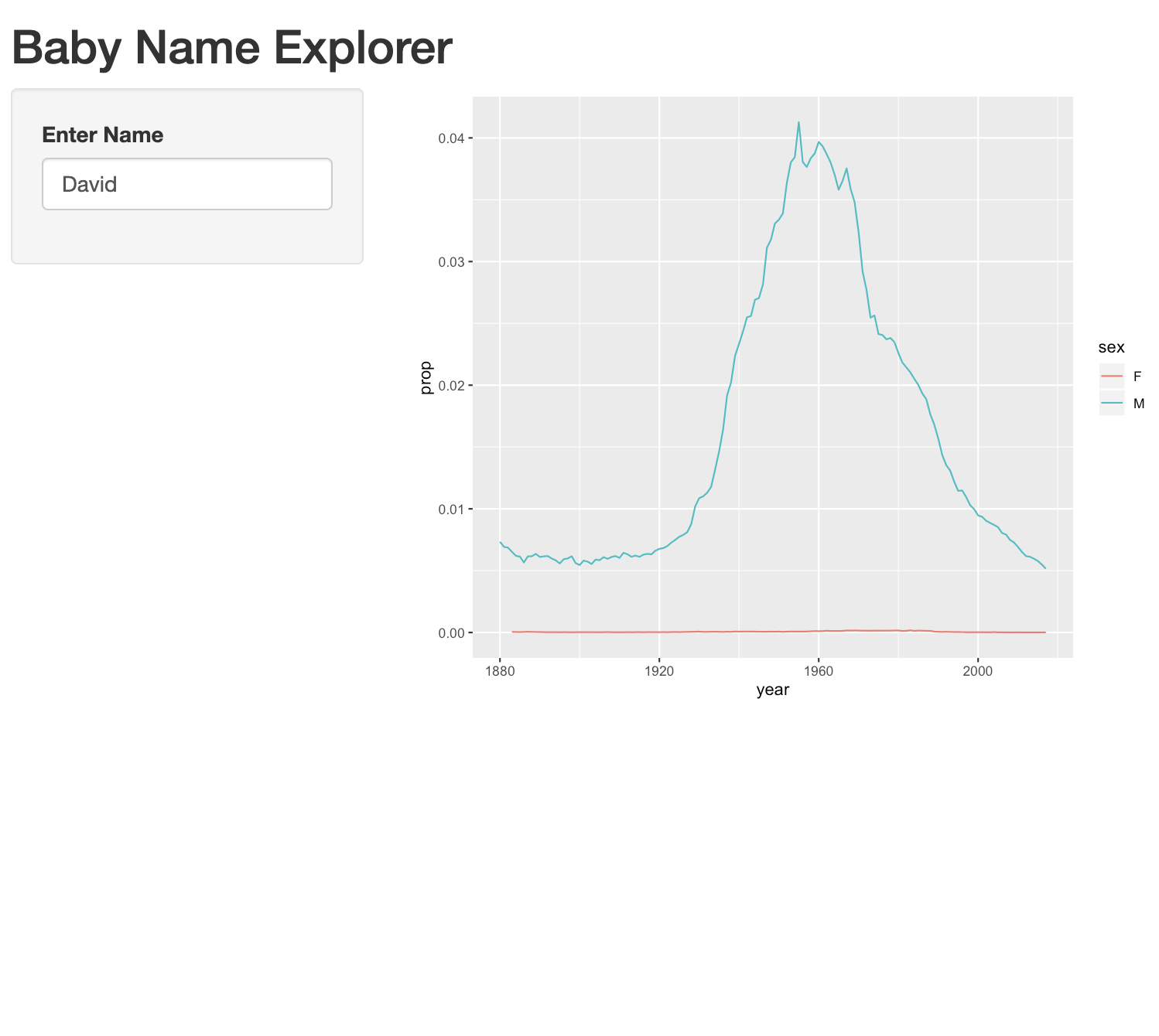 A web app with title "Baby names explorer", the name "David" entered, and a  plot of the name's frequency over time displayed, where name input is on the left and plot is on the right