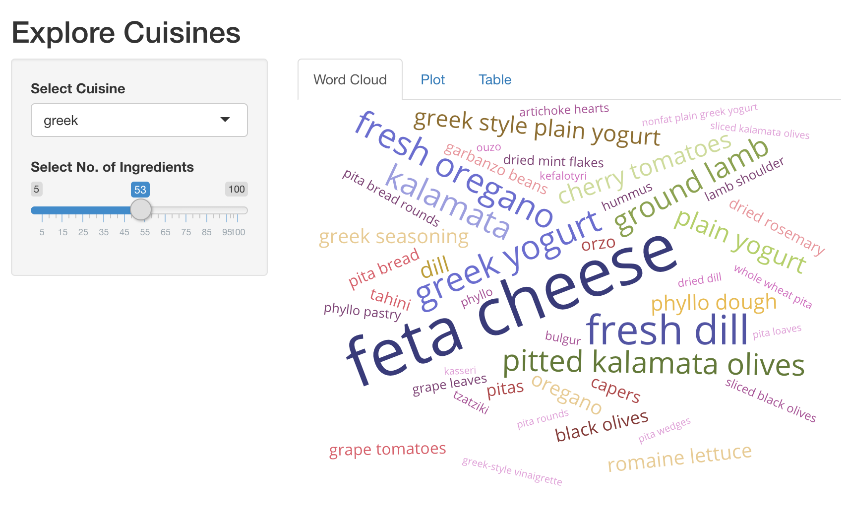 An app displaying an interactive wordcloud of top ingredients by chosen cuisine