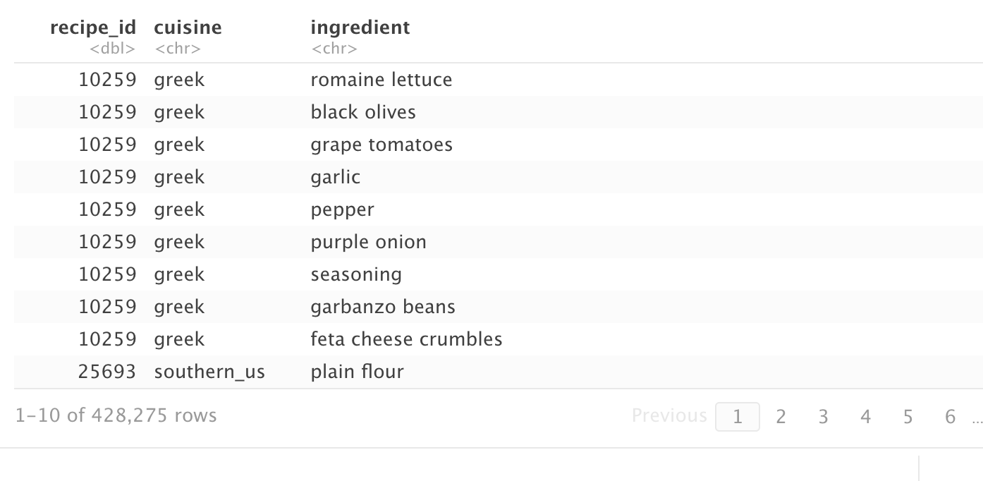 A table displaying top 10 rows from the cuisines dataset