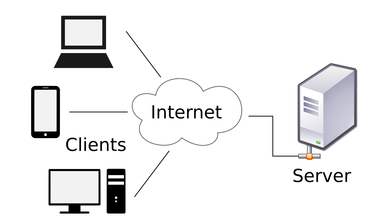 Diagram showing how clients and servers are connected to power web apps on the internet