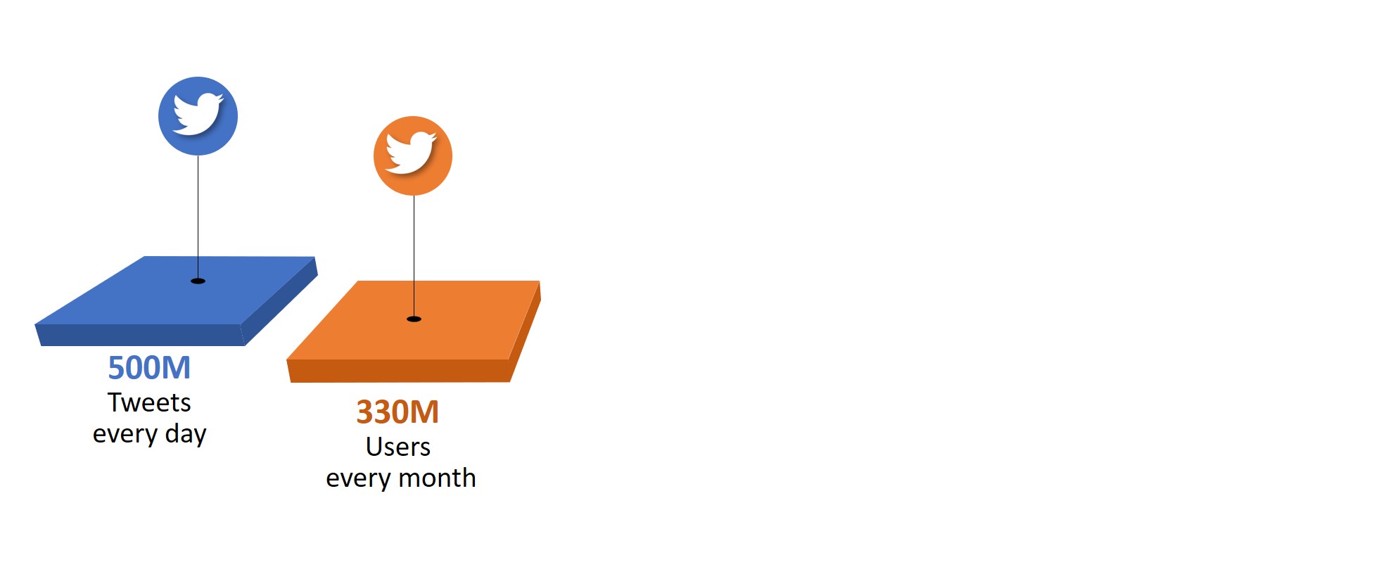 330 million users every month