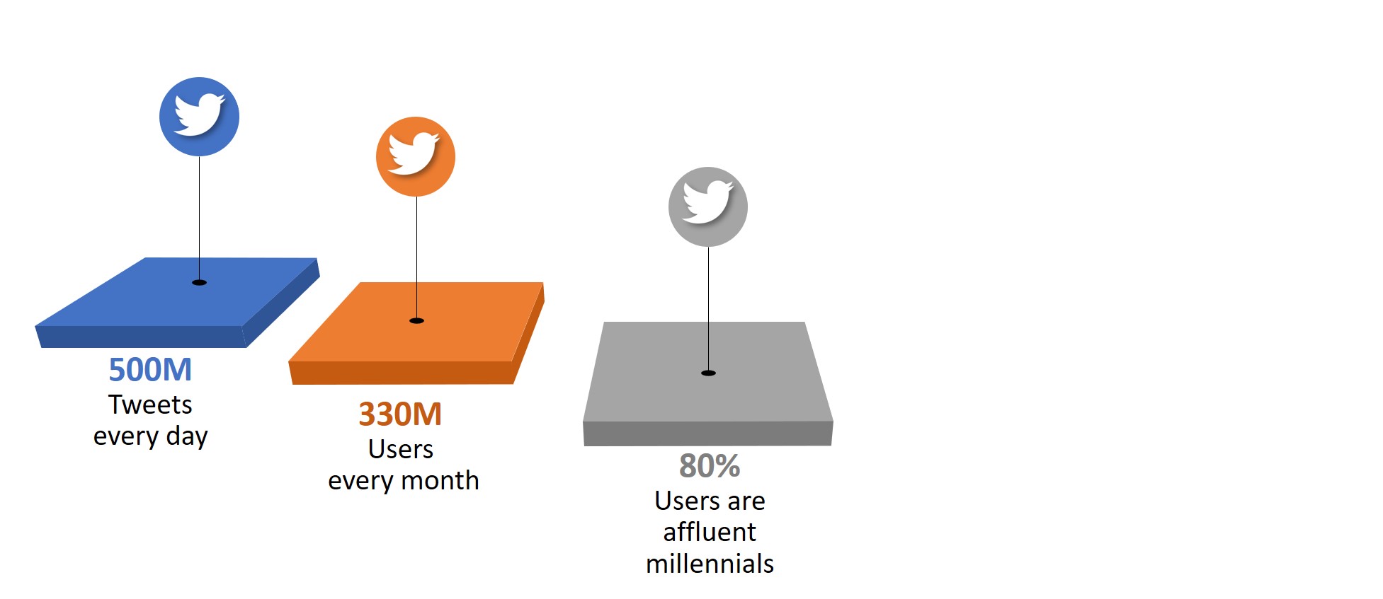 80 percent users are affluent millennials