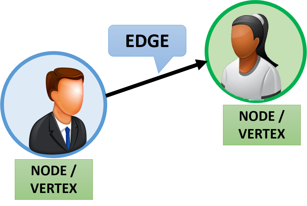 Node or Vertex with Edge
