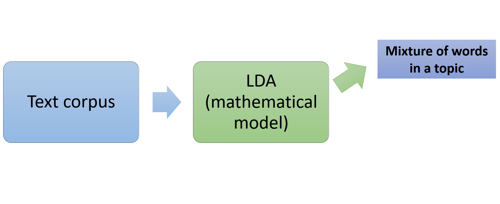 How LDA works