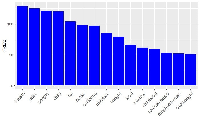 Bar plot of popular terms
