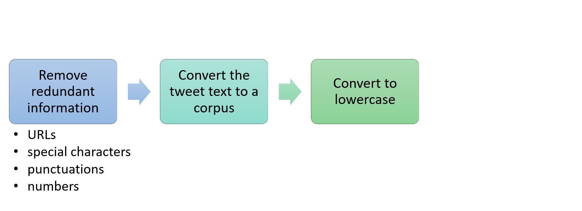 Step3: Convert to lowercase