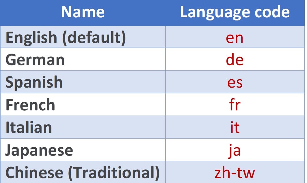 Twitter language codes for a few languages
