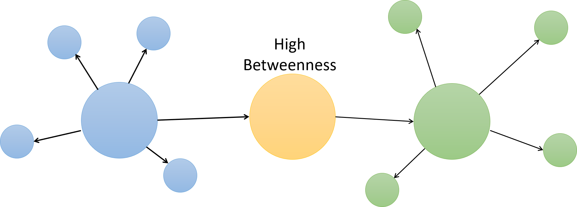 Betweenness