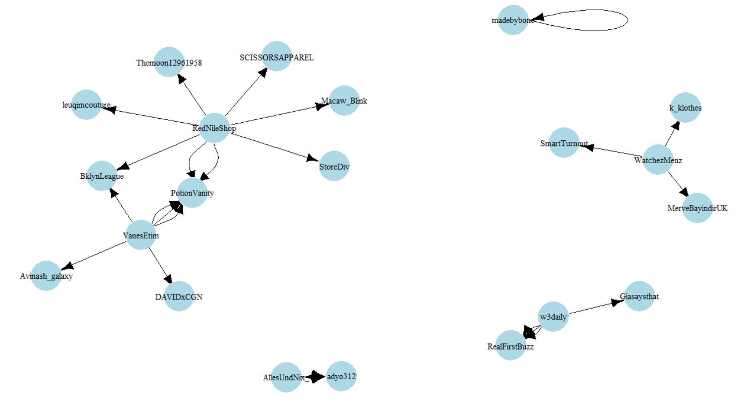 Formatted network plot