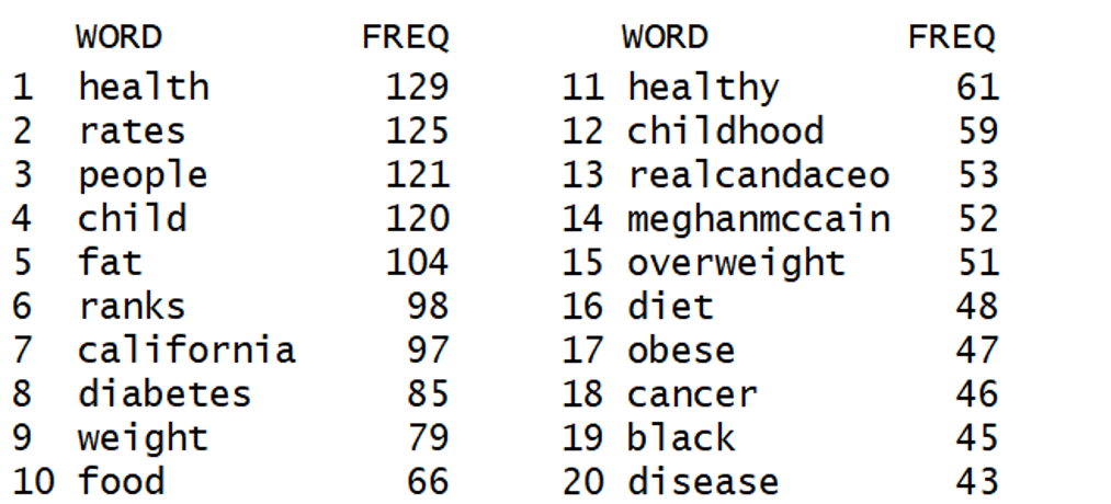 Term frequency after refining corpus