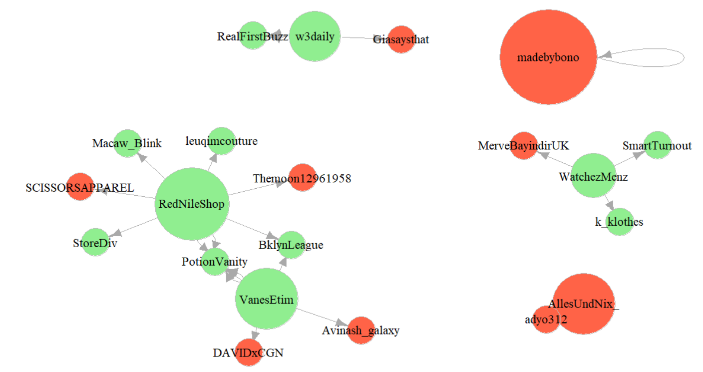 Plot based on vertex attributes