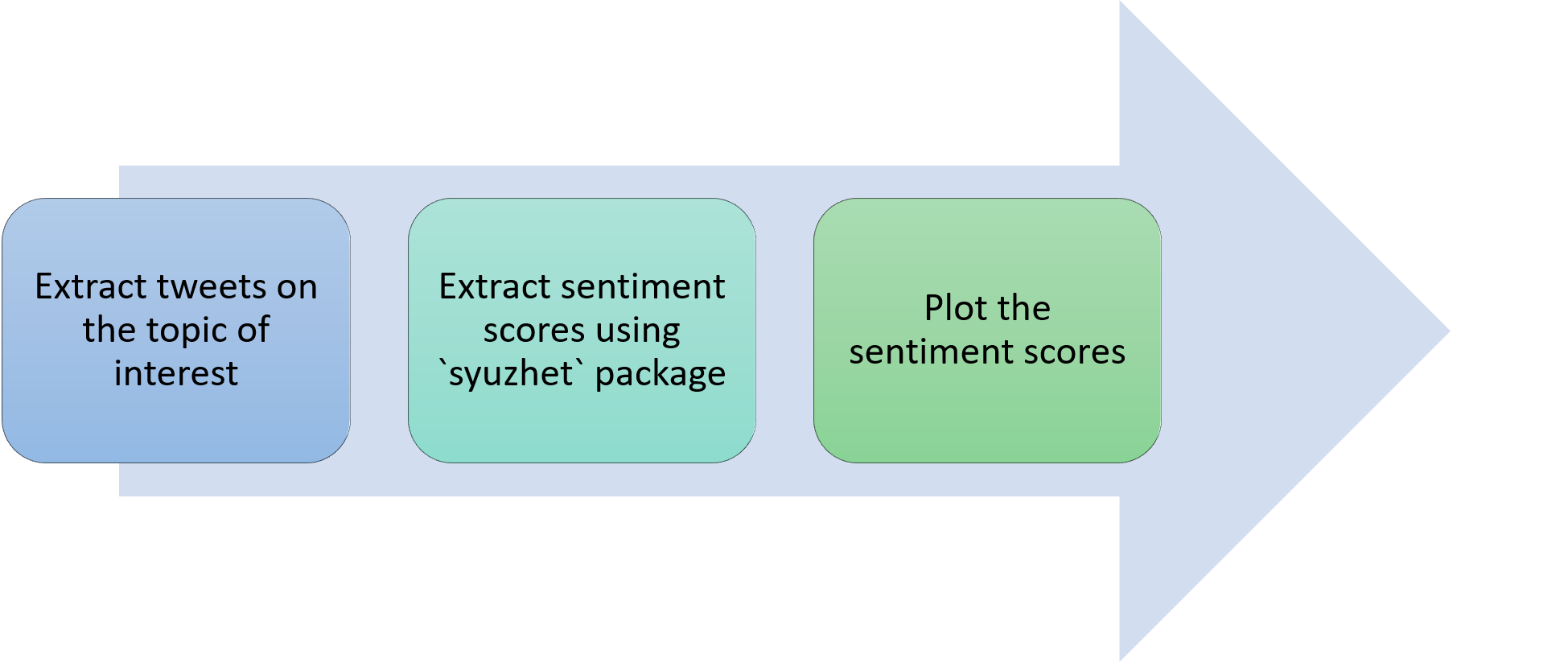 Step3 in sentiment analysis