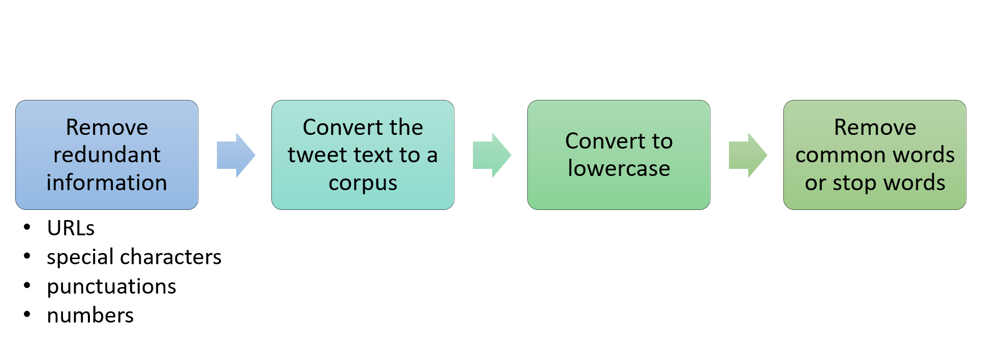 Step4: Remove stop words
