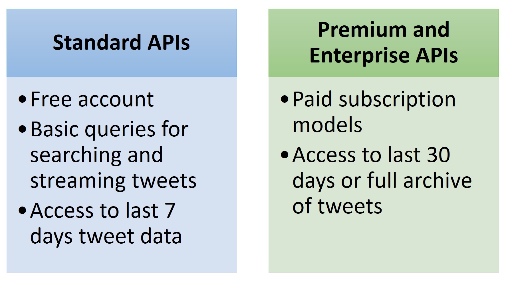 Premium and Enterprise APIs