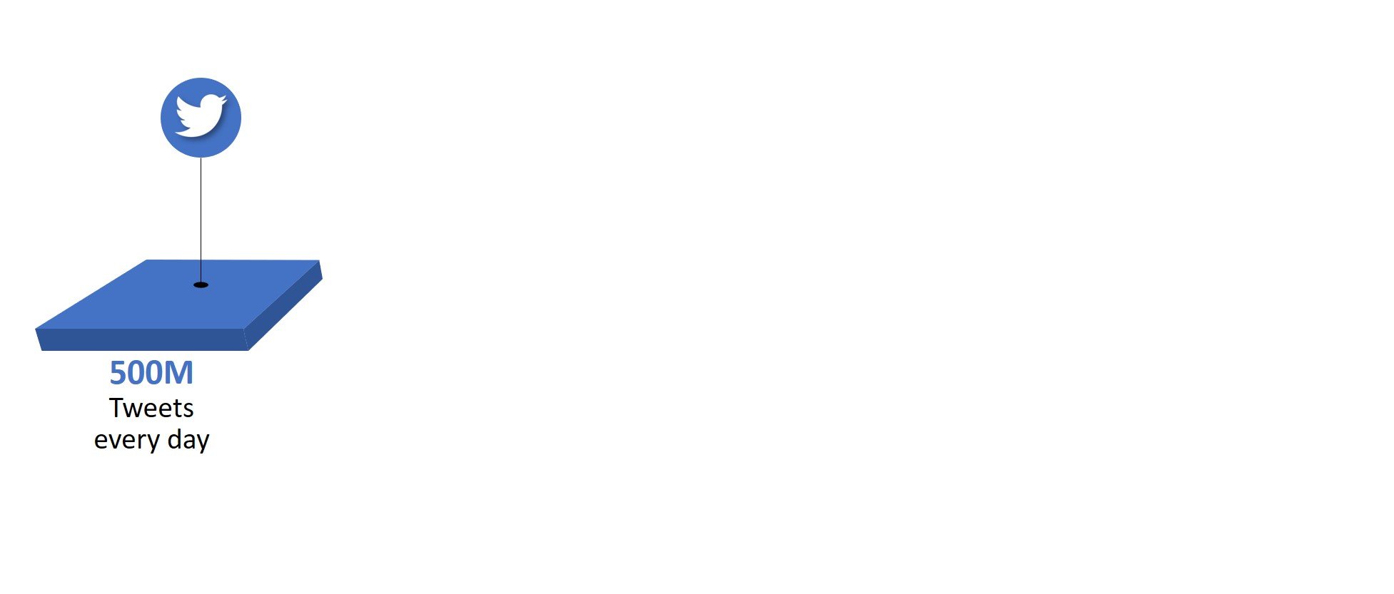 500 million tweets every day