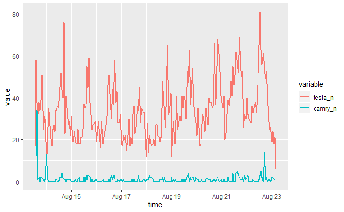 Comparison time series plots of Camry and Tesla