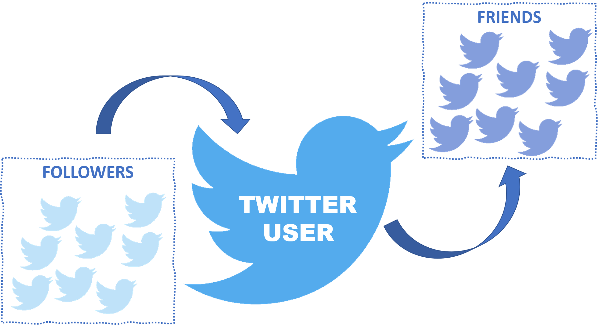 Twitter friends and followers