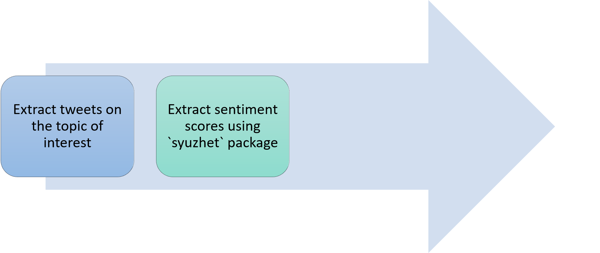 Step2 in sentiment analysis
