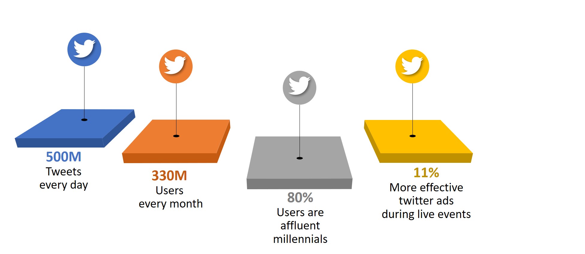 11 percent more effective twitter ads