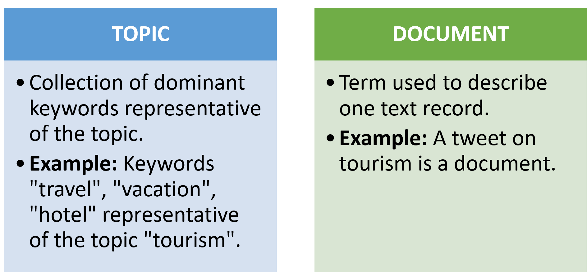 Document definition and example