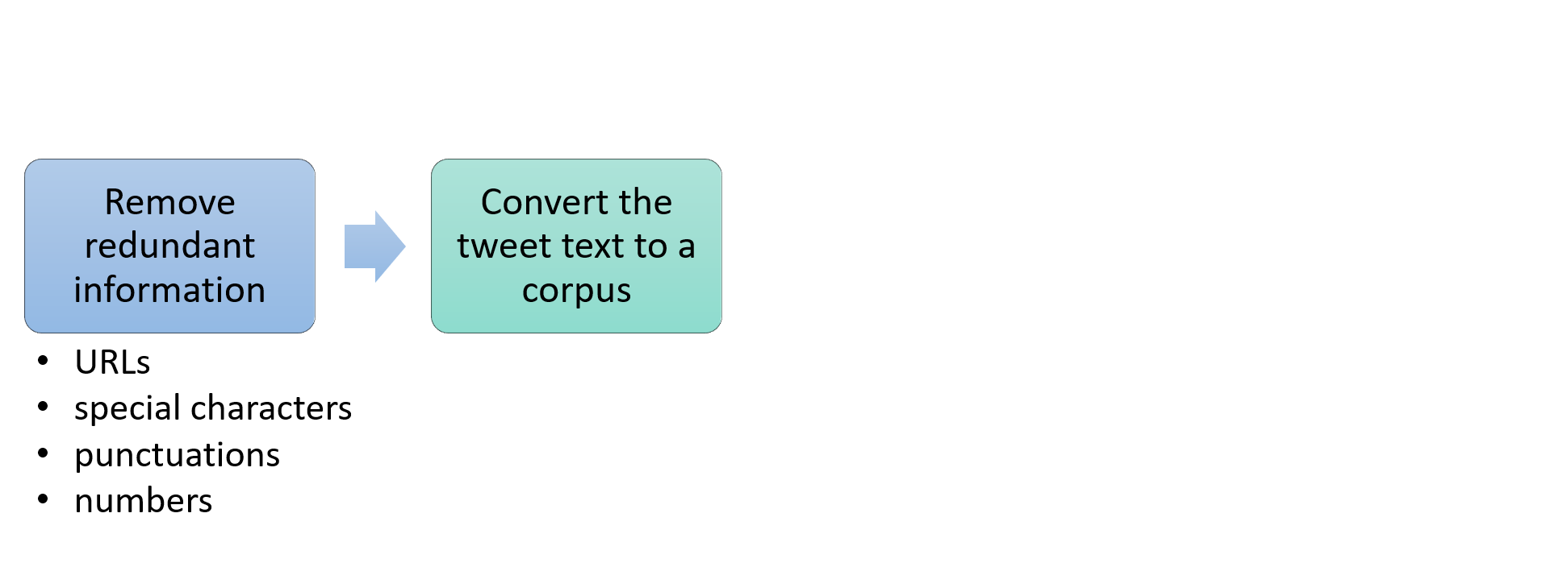 Step2: Convert text to a corpus