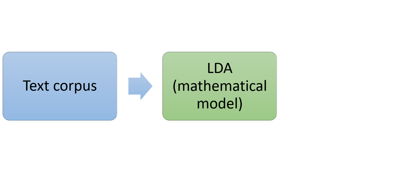 How LDA works