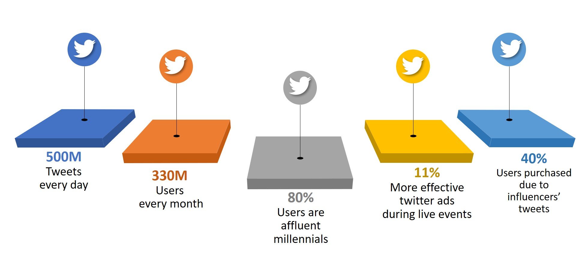 40 percent users purchased due to influencer tweets