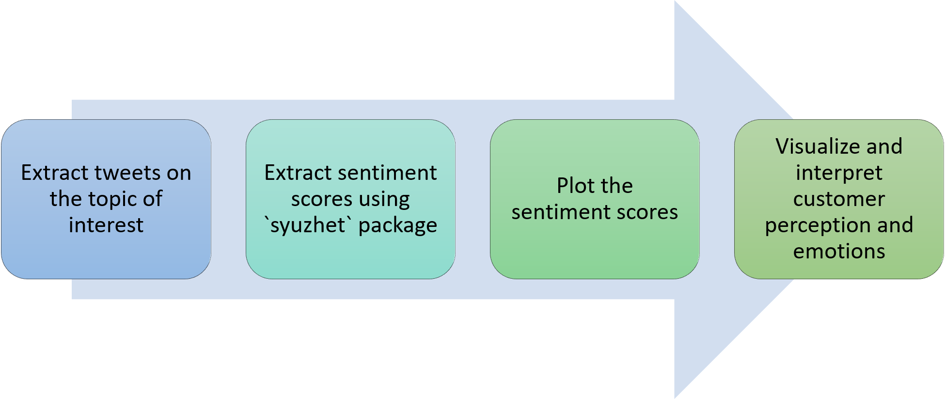 Step4 in sentiment analysis