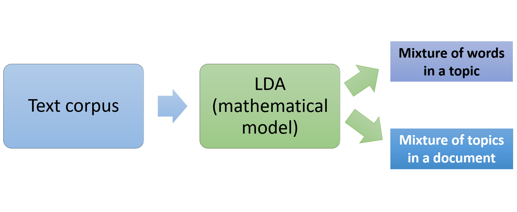 How LDA works