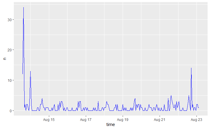 Time series plot of tweets on Camry