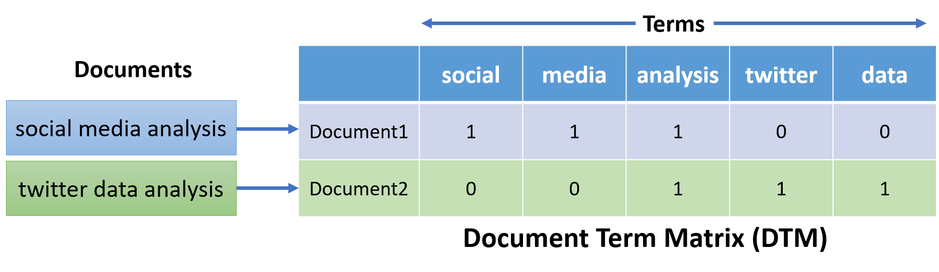 Document term matrix or DTM