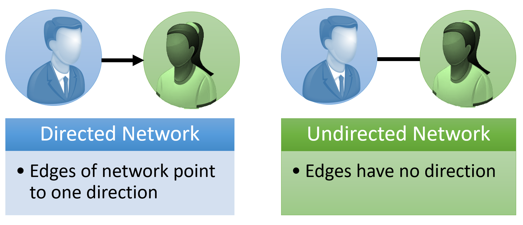 Undirected network