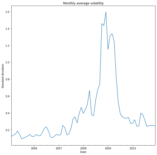 Image of monthly average volatility