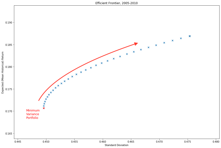 Movement along the efficient frontier graph depicted as an arrow moving in the direction of higher risk and higher reward
