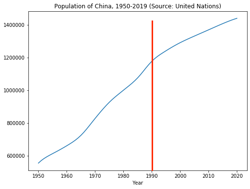 Image of china population growth with structural break point shown